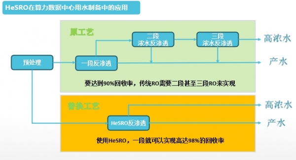 HeSRO反渗透系统